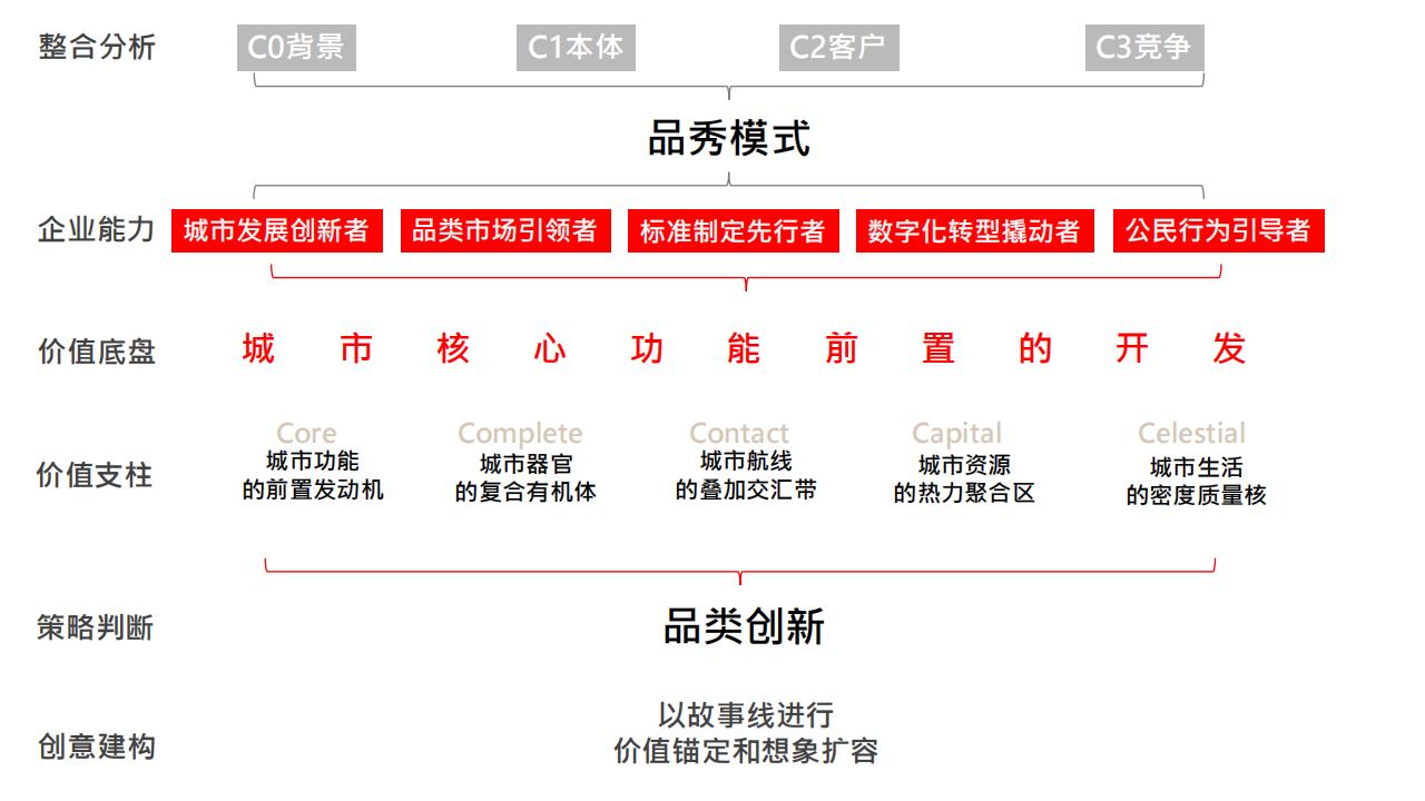 红鹤-广州品秀C-TOD故事线逻辑推演及萝岗项目推广案_02.jpg