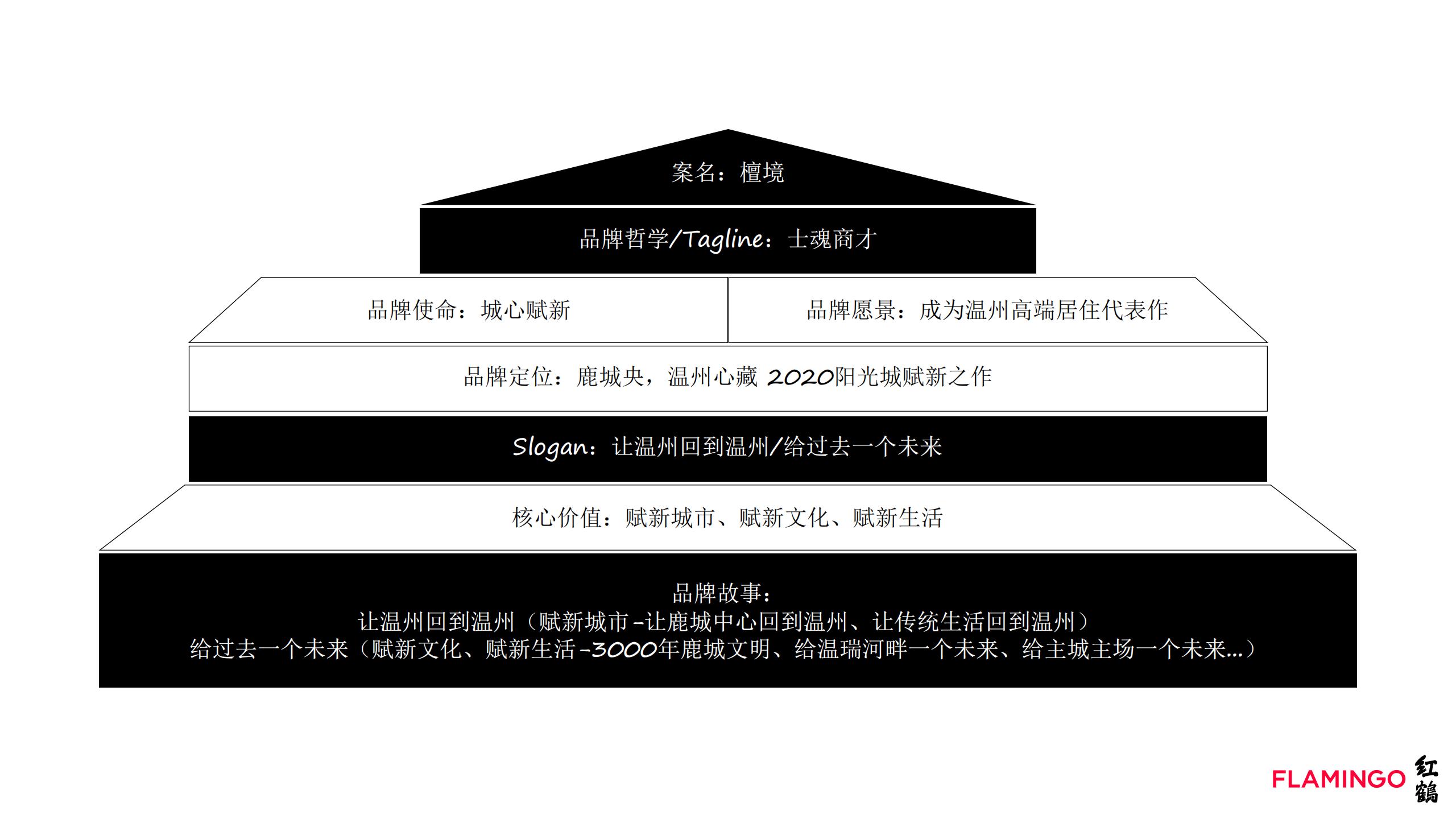 红鹤202008阳光城招商檀境品牌建构及推广策略_70.jpg