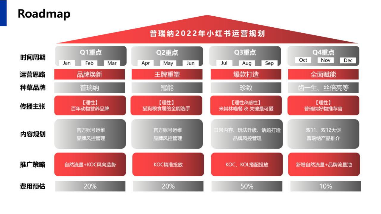 2022一线宠物粮食年度小红书传播运营规划方案【宠物食品】【种草带货】【小红书营销】_53.jpg