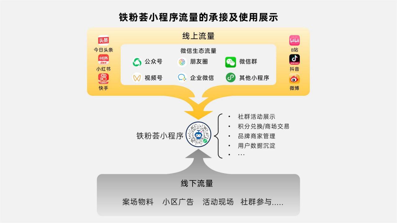 2023贵州中铁铁粉荟小程序运营计划_05.jpg
