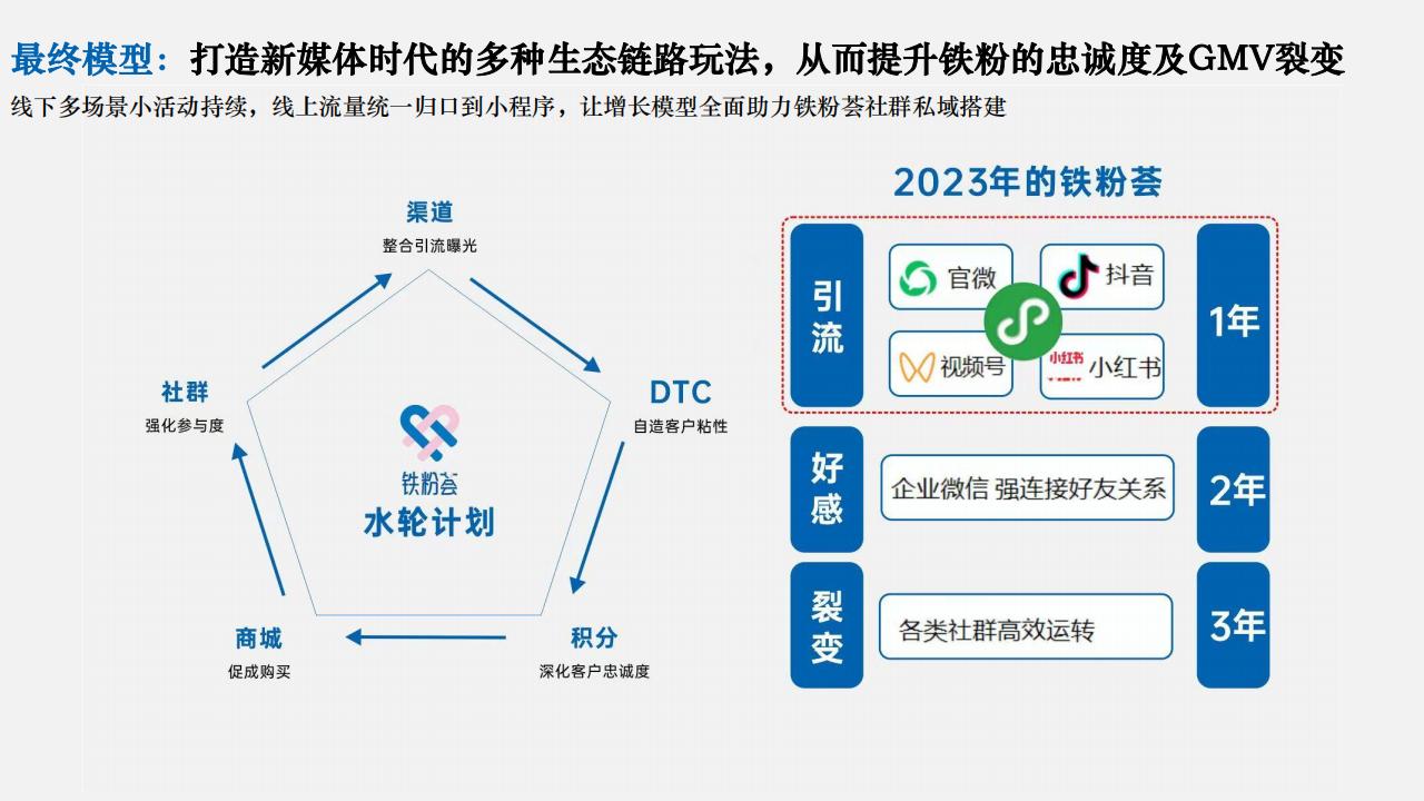 2023贵州中铁铁粉荟小程序运营计划_08.jpg