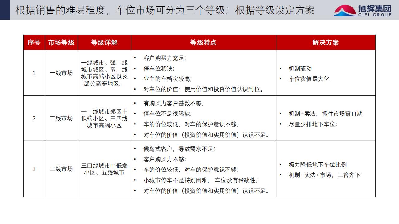 旭辉车位营销体系_04.jpg