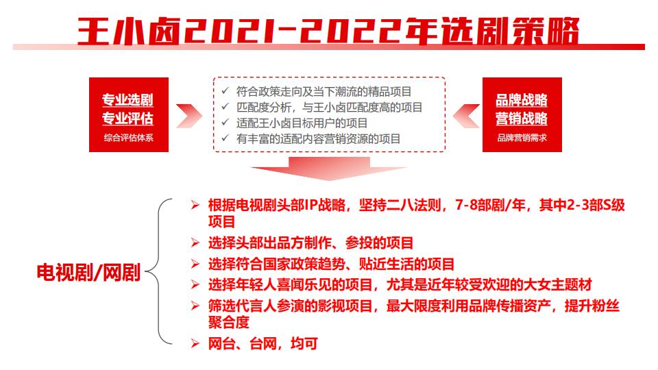 王小卤年度品牌营销策划方案【卤味零食】【品牌传播】【种草营销】【明星代言】_25.jpg