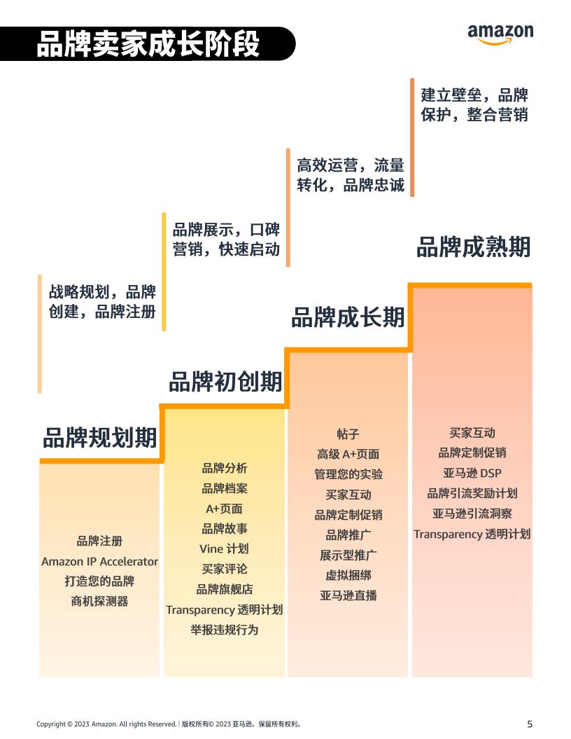 2023亚马逊品牌运营地图-amazon_04.jpg