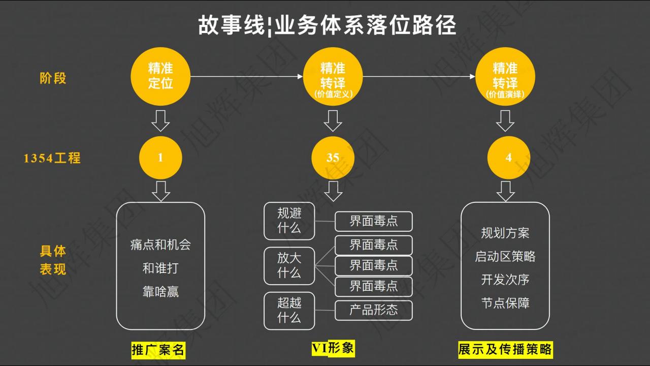 旭辉集团2022故事线打造通则方案_28.jpg