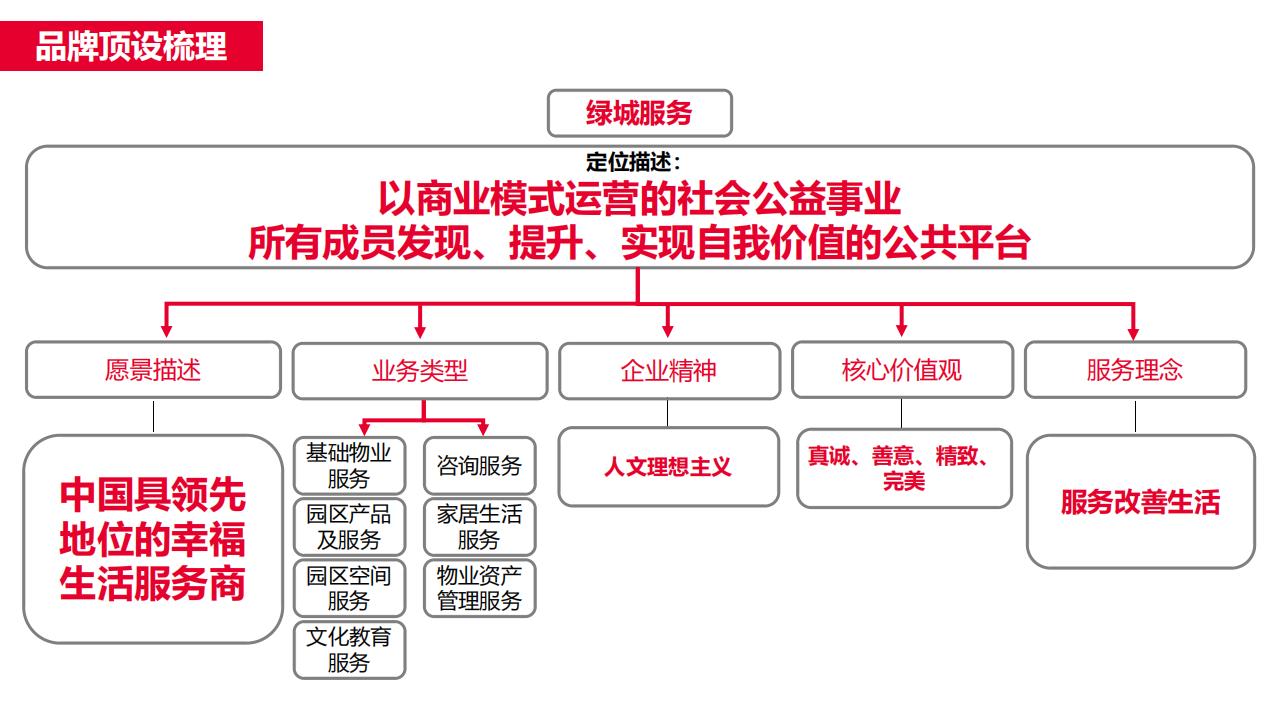 红鹤集团-联发物业品牌策略及故事线方案152P_64.jpg