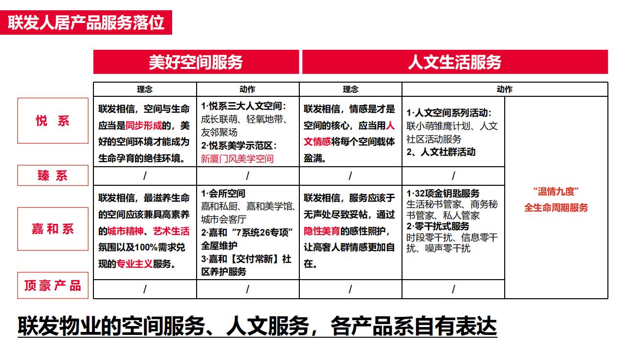 红鹤集团-联发物业品牌策略及故事线方案152P_39.jpg