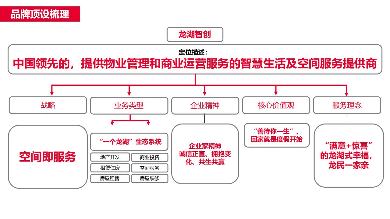 红鹤集团-联发物业品牌策略及故事线方案152P_70.jpg