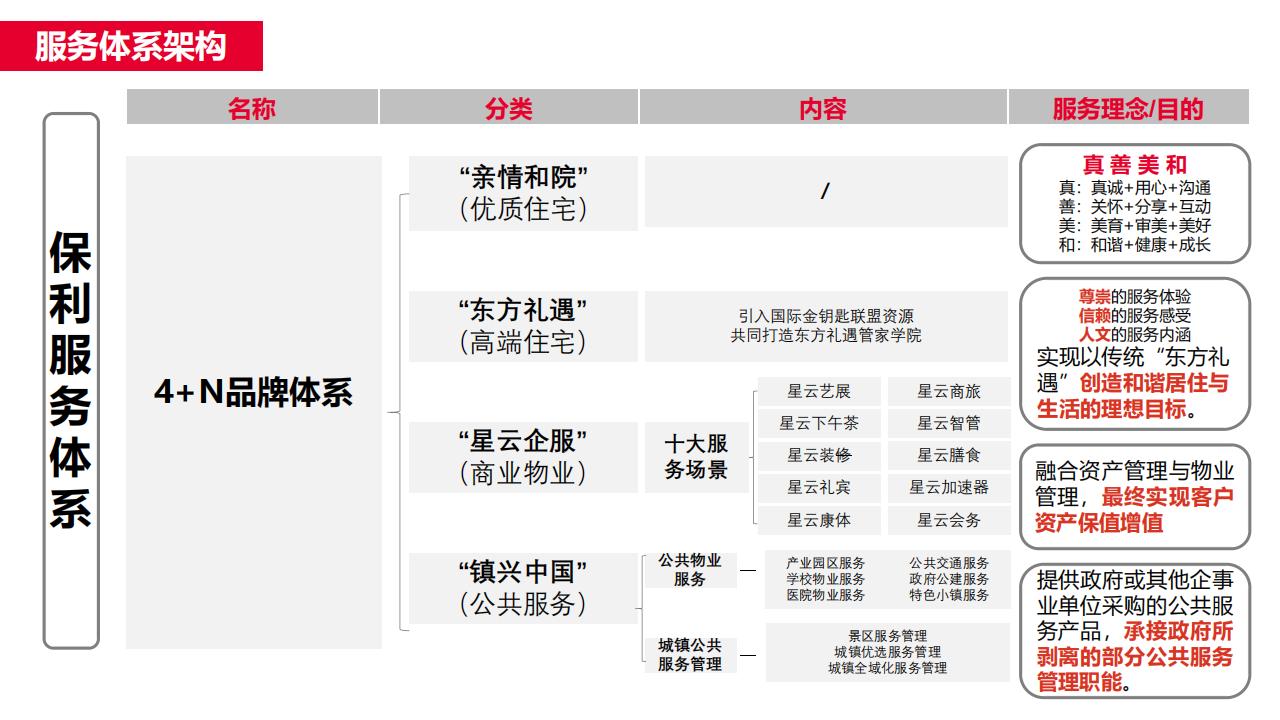 红鹤集团-联发物业品牌策略及故事线方案152P_86.jpg