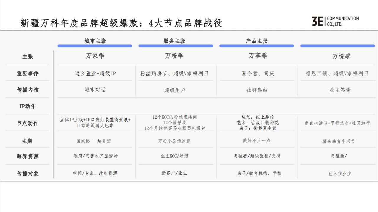 3E新疆万科2023品牌推广提案_167.jpg