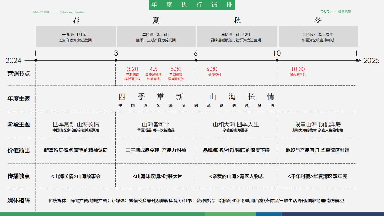 睿意高攀2024华夏四季昆明双子项目收官年推广提报方案_260.jpg