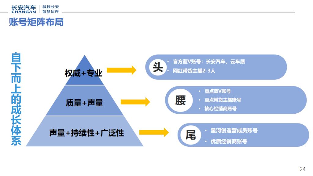 直播带货长安汽车星河创造营全员营销直播计划_23.jpg