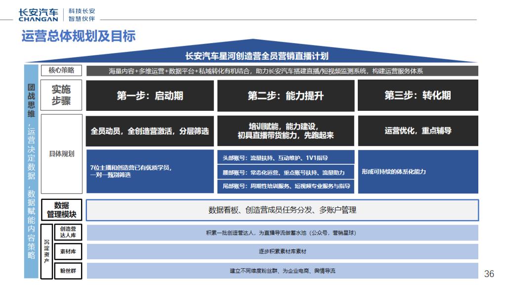 直播带货长安汽车星河创造营全员营销直播计划_35.jpg