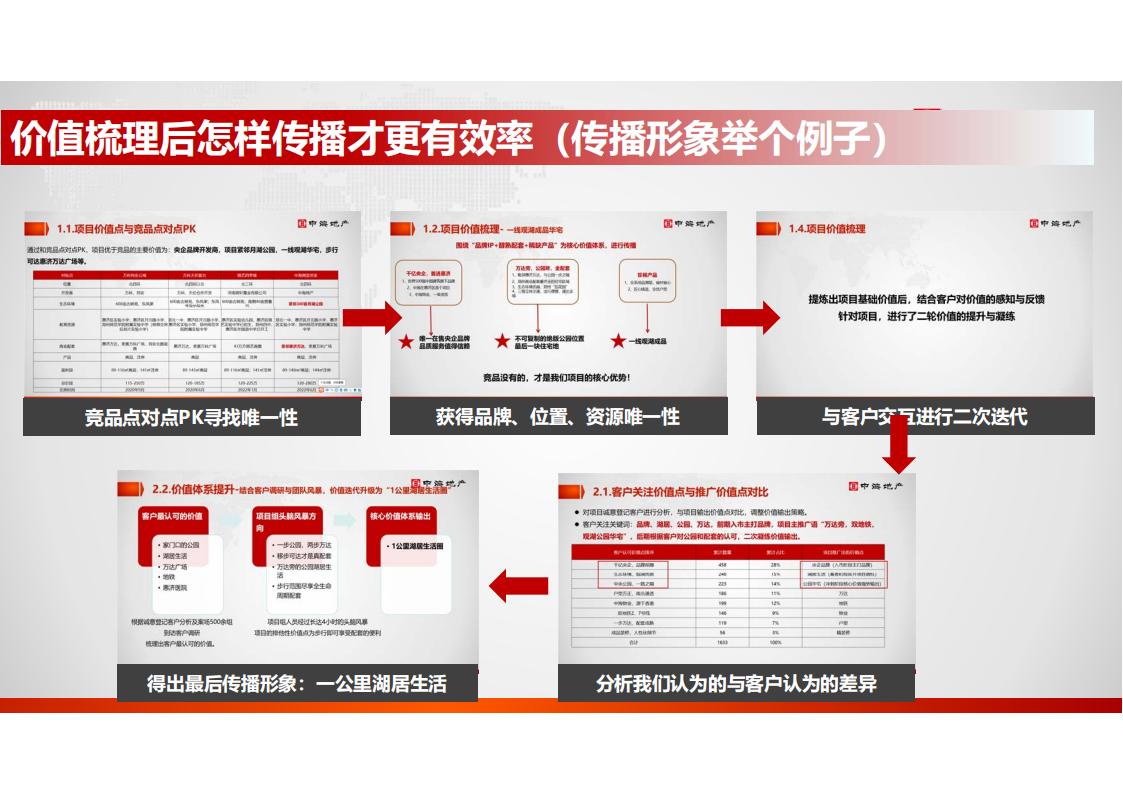 中海地产 怎样提高转化率85P_34.jpg