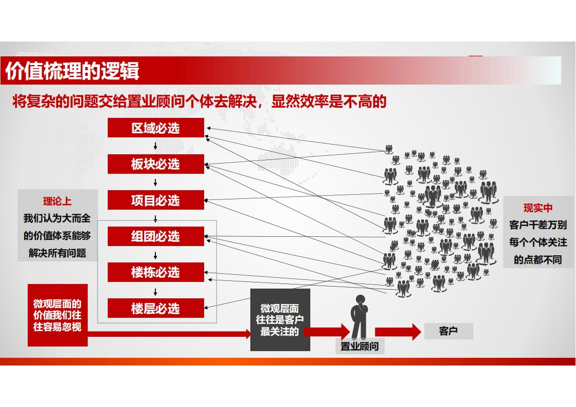 中海地产 怎样提高转化率85P_23.jpg