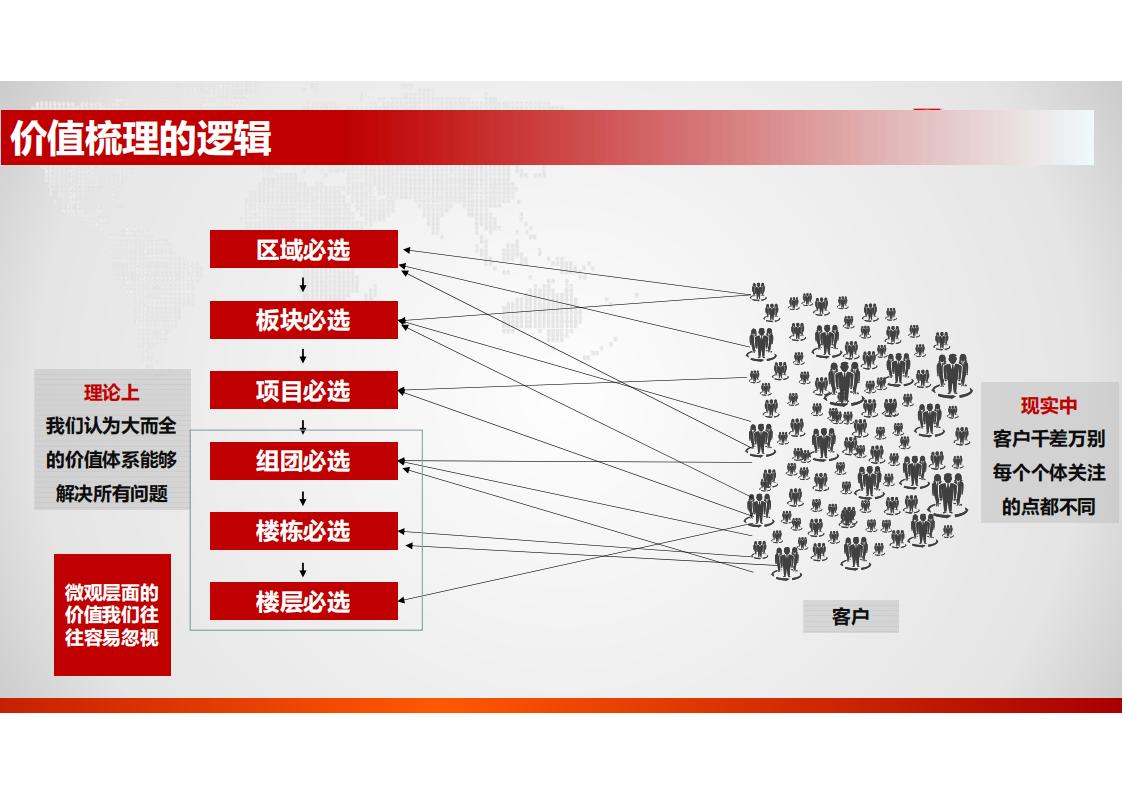 中海地产 怎样提高转化率85P_21.jpg