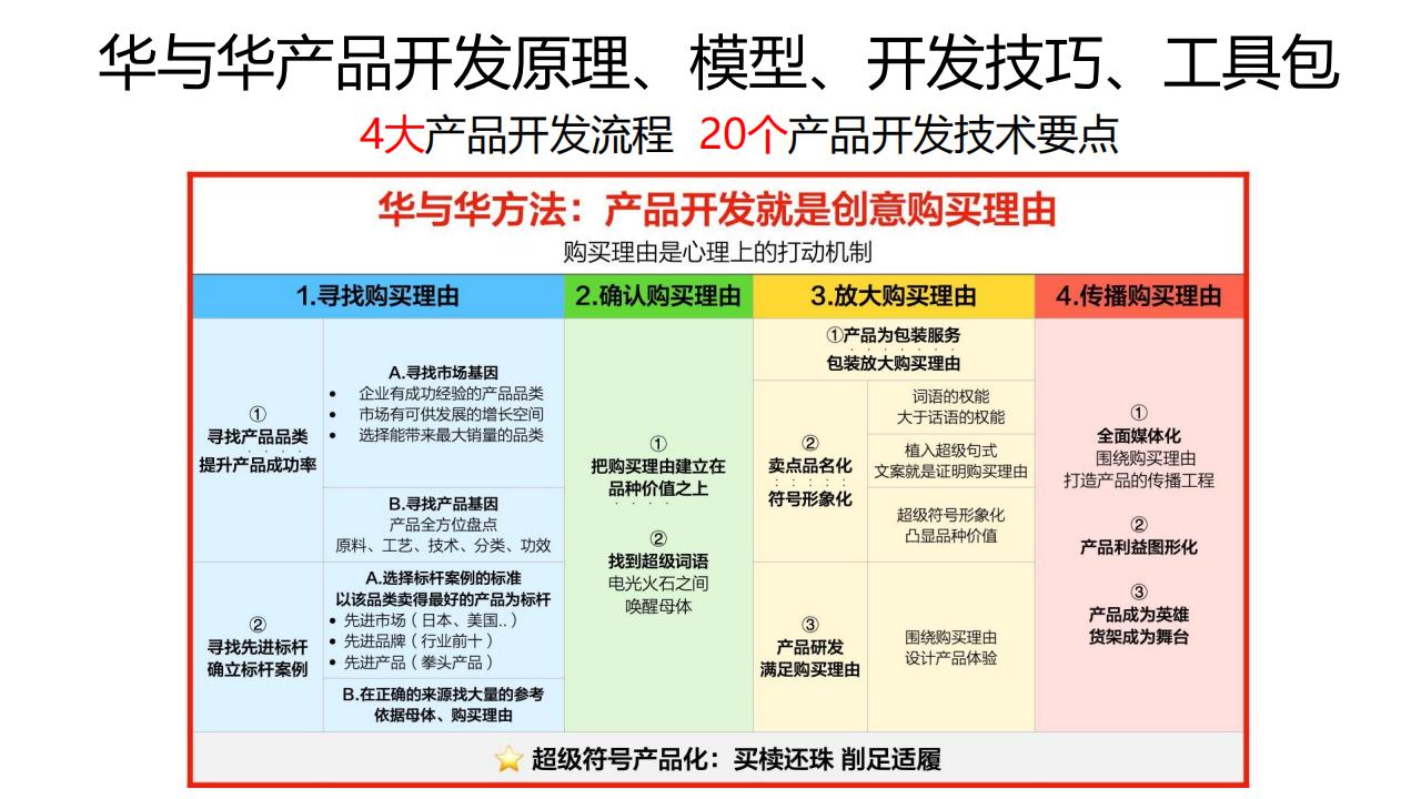 20250331华与华 产品开发超级案例课课件_06.jpg