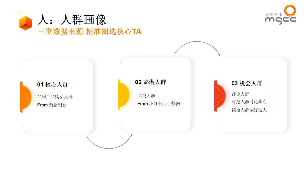 小红书种草ATOM方法论-品牌社交效果增长模型_04.jpg