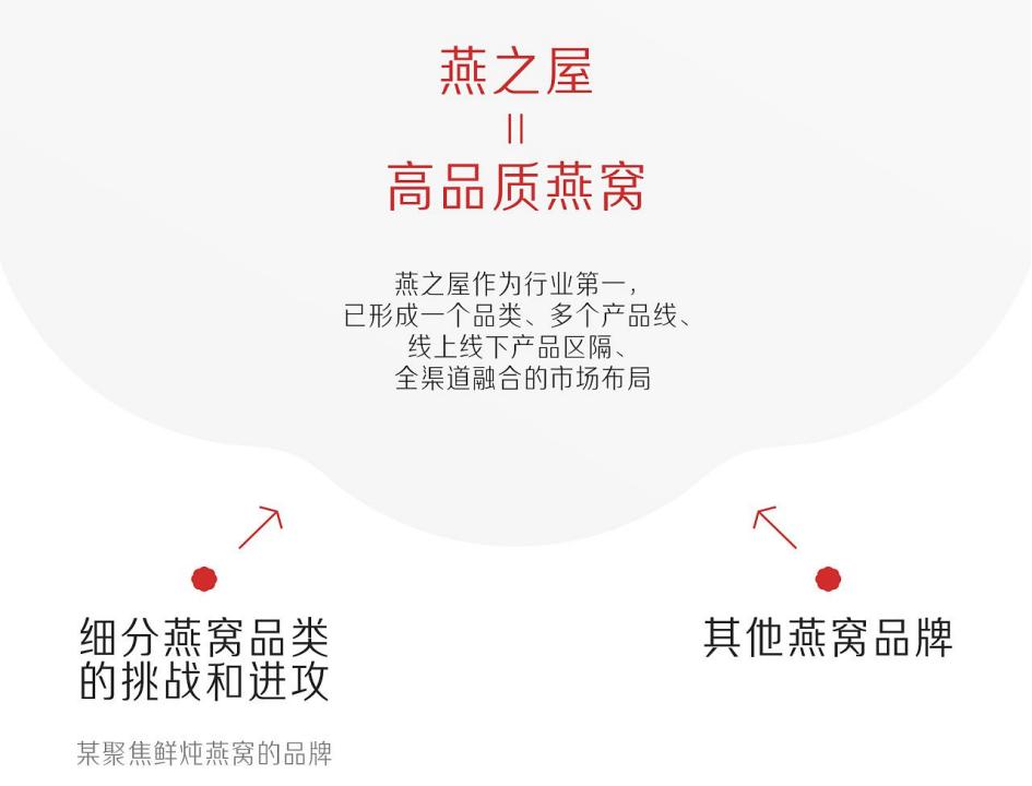 燕之屋燕窝2023年度战略咨询提报92P_07.jpg