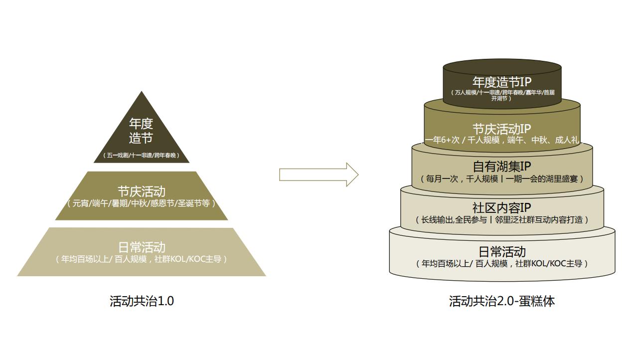 深圳圆桌中国广州美林湖2024年度社群运营方案_43.jpg