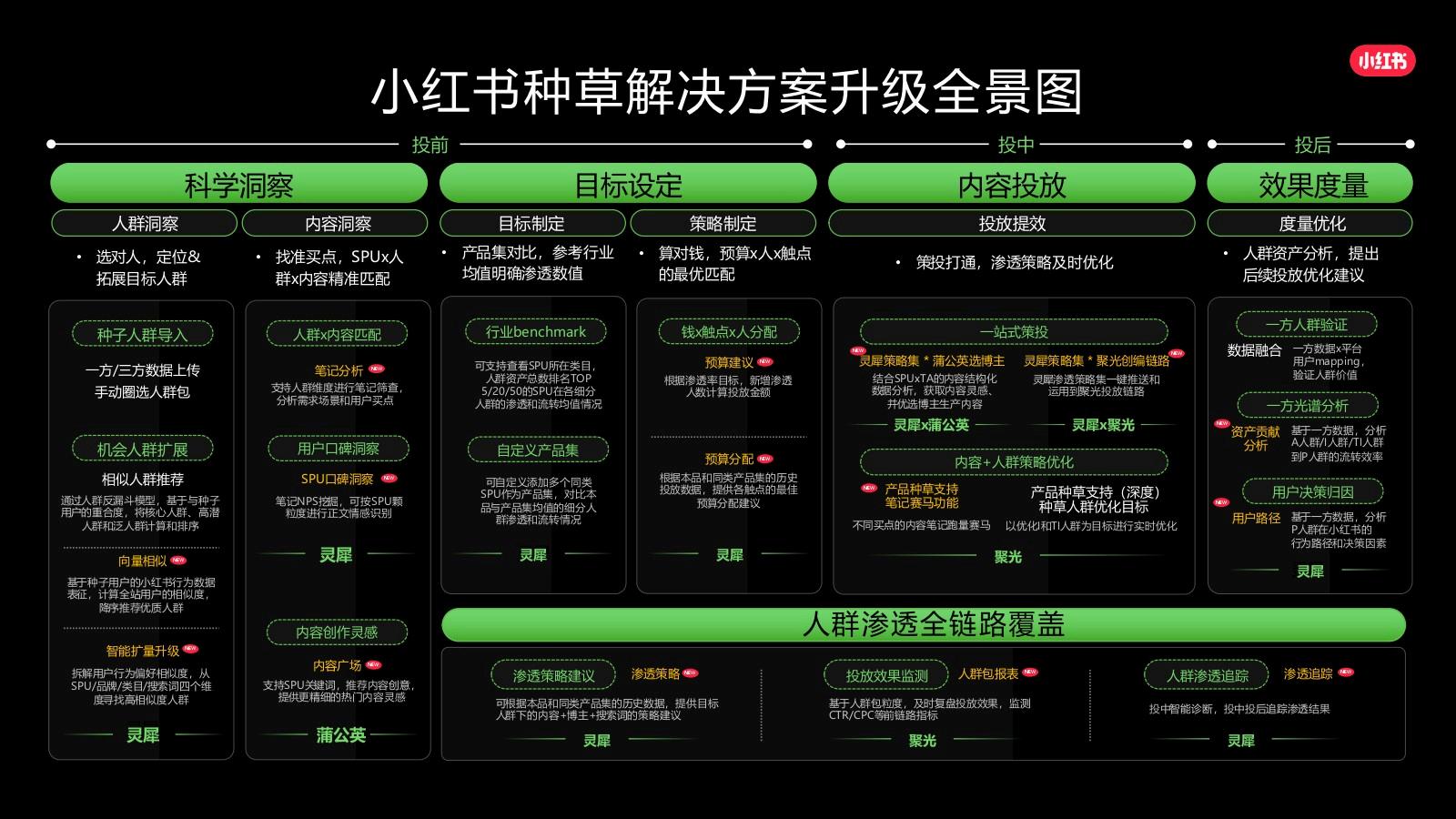 小红书种草解决方案-核心升级点详解_09.jpg
