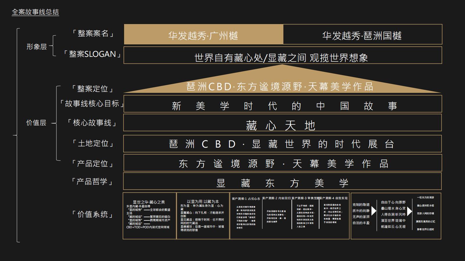 睿意高攀广州琶洲地王越秀华樾故事线方案_230.jpg